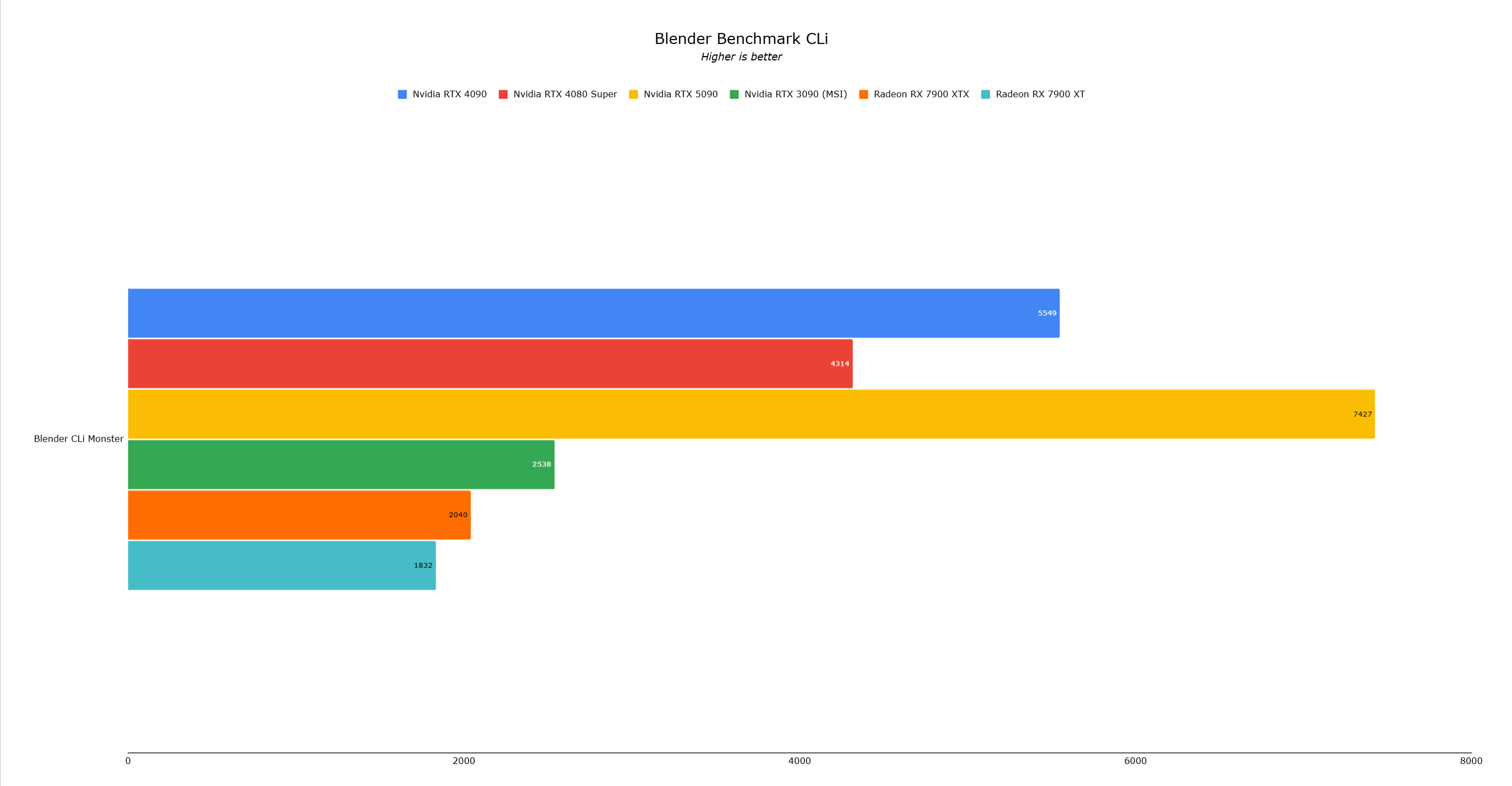 RTX 5090 Benchmark Immagine 2