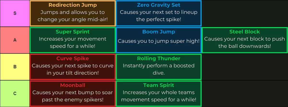 Haikyuu Legends Abilities Tier List