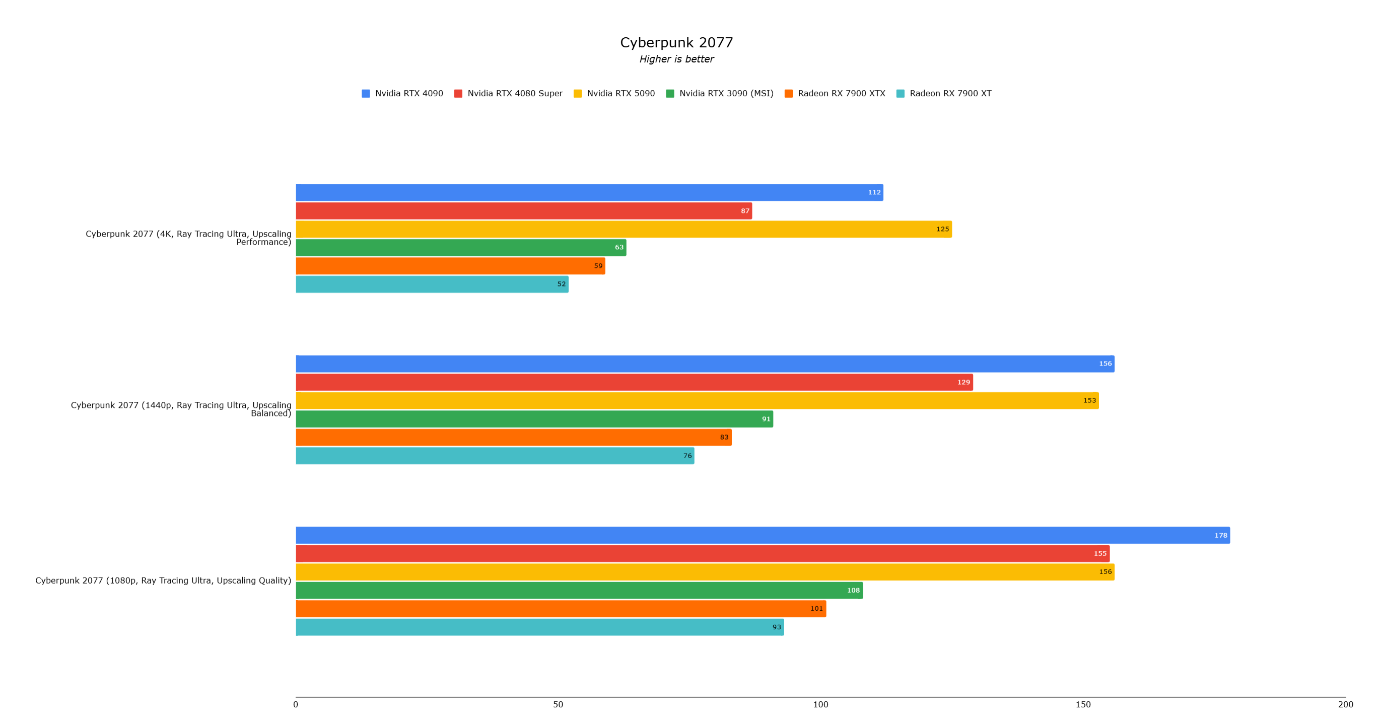 RTX 5090 Benchmark Immagine 3