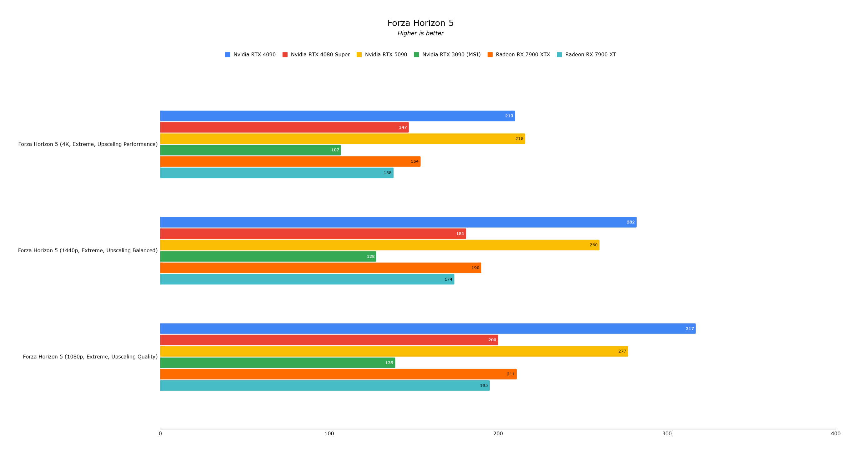 RTX 5090 Benchmark -afbeelding 4